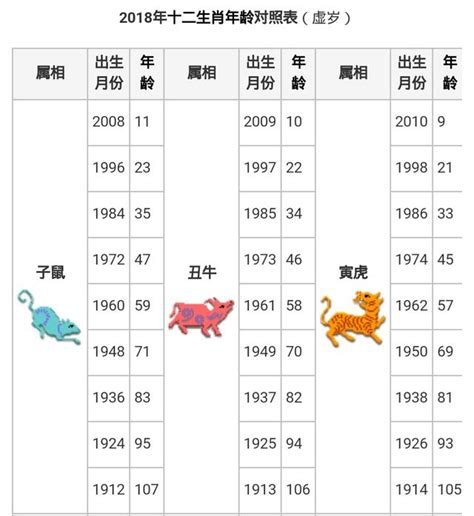 1951年生肖幾歲|中西年歲對照表 農曆歲次 生肖 歲數